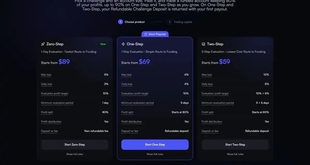 HyroTrader's three challenge cards side by side: Zero-Step from $89, One-Step from $69, Two-Step from $59, each listing max loss, daily loss, profit target and whether the charge is refundable